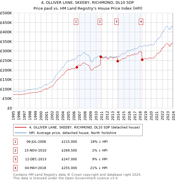 4, OLLIVER LANE, SKEEBY, RICHMOND, DL10 5DP: Price paid vs HM Land Registry's House Price Index