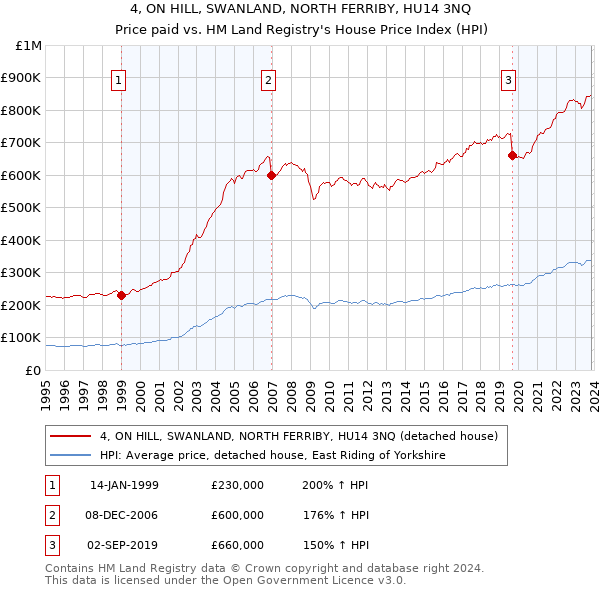 4, ON HILL, SWANLAND, NORTH FERRIBY, HU14 3NQ: Price paid vs HM Land Registry's House Price Index