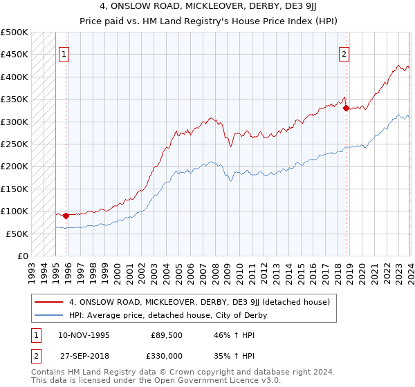 4, ONSLOW ROAD, MICKLEOVER, DERBY, DE3 9JJ: Price paid vs HM Land Registry's House Price Index