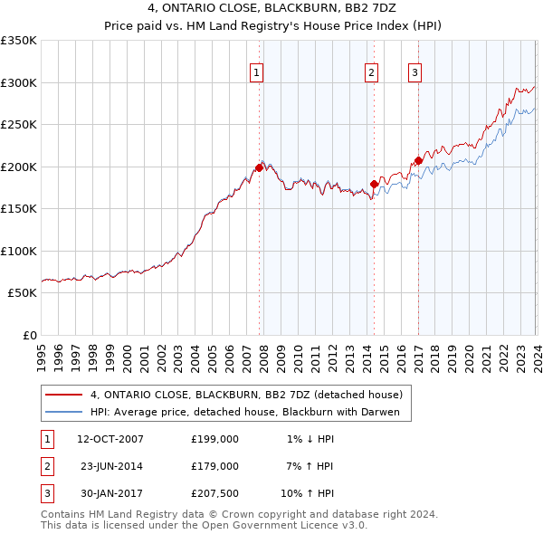 4, ONTARIO CLOSE, BLACKBURN, BB2 7DZ: Price paid vs HM Land Registry's House Price Index