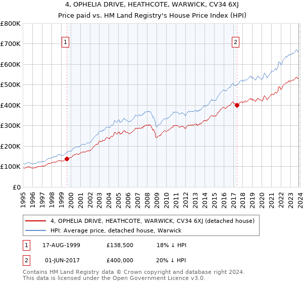 4, OPHELIA DRIVE, HEATHCOTE, WARWICK, CV34 6XJ: Price paid vs HM Land Registry's House Price Index