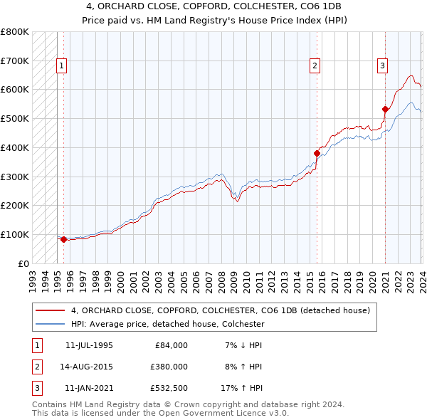 4, ORCHARD CLOSE, COPFORD, COLCHESTER, CO6 1DB: Price paid vs HM Land Registry's House Price Index