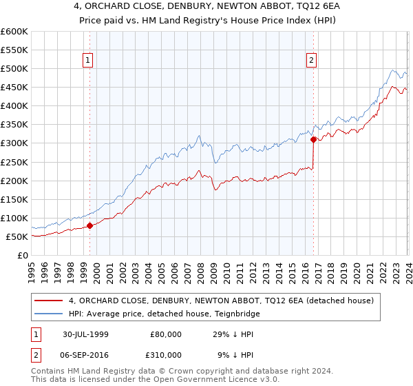 4, ORCHARD CLOSE, DENBURY, NEWTON ABBOT, TQ12 6EA: Price paid vs HM Land Registry's House Price Index