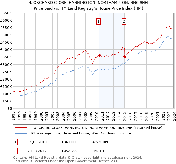 4, ORCHARD CLOSE, HANNINGTON, NORTHAMPTON, NN6 9HH: Price paid vs HM Land Registry's House Price Index