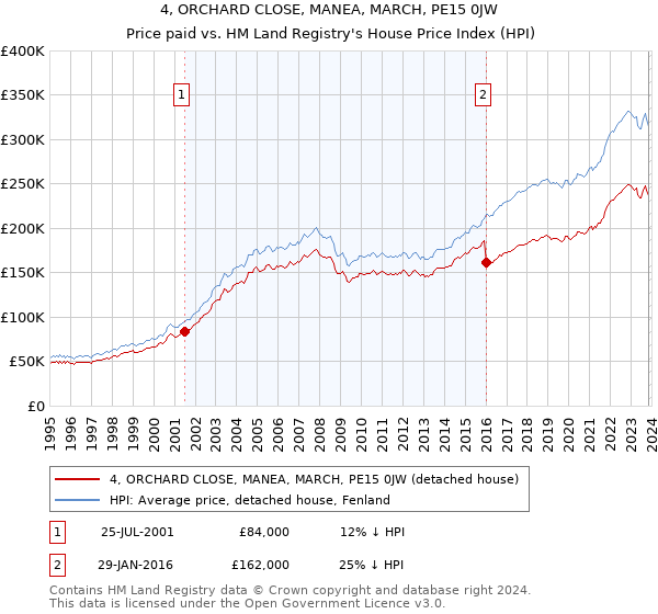 4, ORCHARD CLOSE, MANEA, MARCH, PE15 0JW: Price paid vs HM Land Registry's House Price Index
