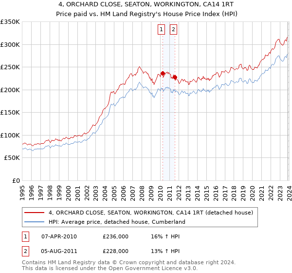 4, ORCHARD CLOSE, SEATON, WORKINGTON, CA14 1RT: Price paid vs HM Land Registry's House Price Index