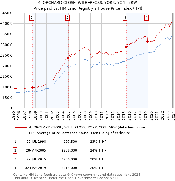 4, ORCHARD CLOSE, WILBERFOSS, YORK, YO41 5RW: Price paid vs HM Land Registry's House Price Index