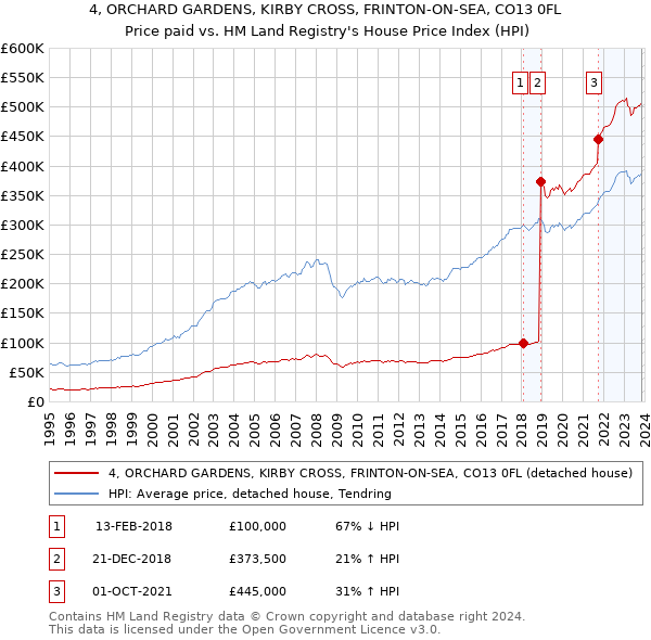 4, ORCHARD GARDENS, KIRBY CROSS, FRINTON-ON-SEA, CO13 0FL: Price paid vs HM Land Registry's House Price Index