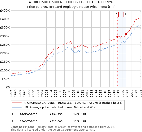 4, ORCHARD GARDENS, PRIORSLEE, TELFORD, TF2 9YU: Price paid vs HM Land Registry's House Price Index