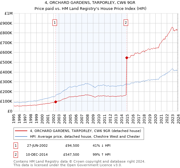 4, ORCHARD GARDENS, TARPORLEY, CW6 9GR: Price paid vs HM Land Registry's House Price Index