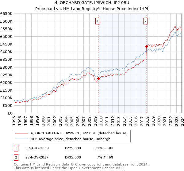 4, ORCHARD GATE, IPSWICH, IP2 0BU: Price paid vs HM Land Registry's House Price Index