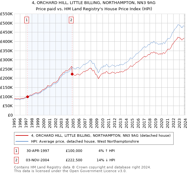 4, ORCHARD HILL, LITTLE BILLING, NORTHAMPTON, NN3 9AG: Price paid vs HM Land Registry's House Price Index