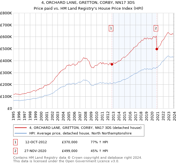4, ORCHARD LANE, GRETTON, CORBY, NN17 3DS: Price paid vs HM Land Registry's House Price Index