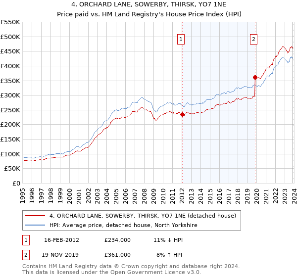 4, ORCHARD LANE, SOWERBY, THIRSK, YO7 1NE: Price paid vs HM Land Registry's House Price Index