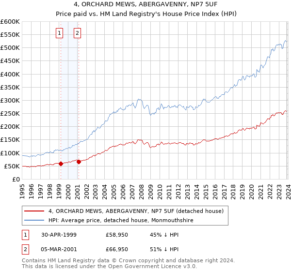 4, ORCHARD MEWS, ABERGAVENNY, NP7 5UF: Price paid vs HM Land Registry's House Price Index