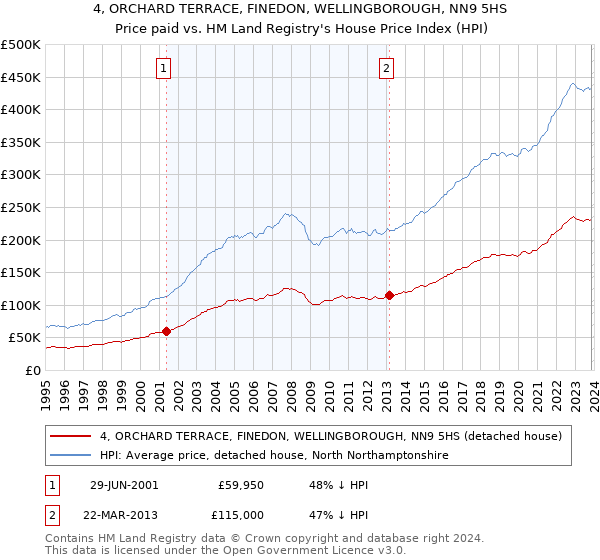 4, ORCHARD TERRACE, FINEDON, WELLINGBOROUGH, NN9 5HS: Price paid vs HM Land Registry's House Price Index