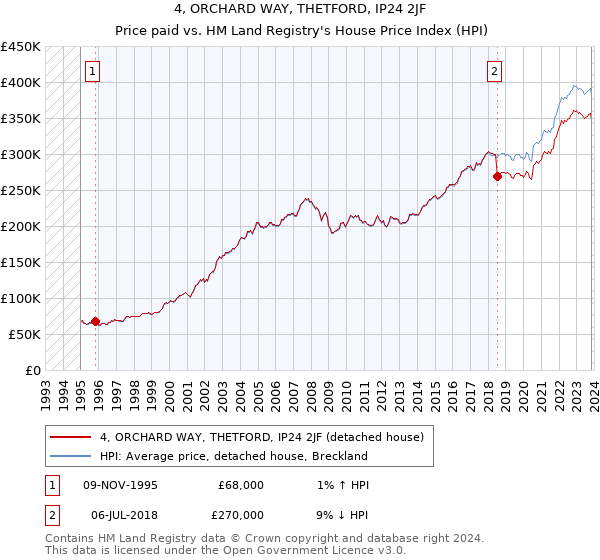 4, ORCHARD WAY, THETFORD, IP24 2JF: Price paid vs HM Land Registry's House Price Index
