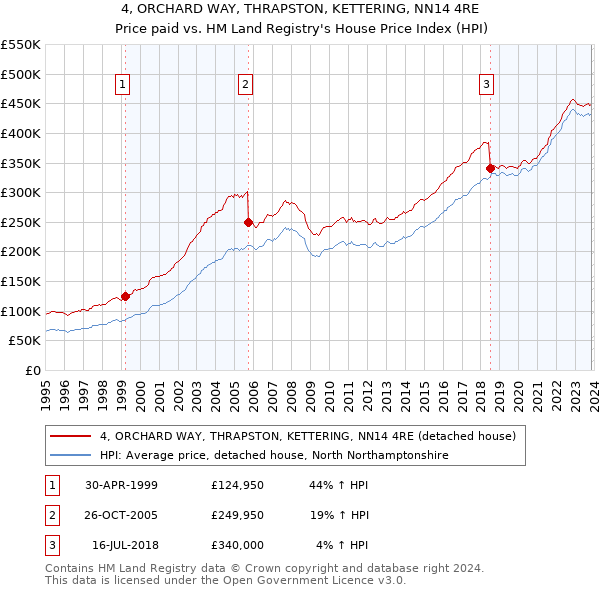 4, ORCHARD WAY, THRAPSTON, KETTERING, NN14 4RE: Price paid vs HM Land Registry's House Price Index