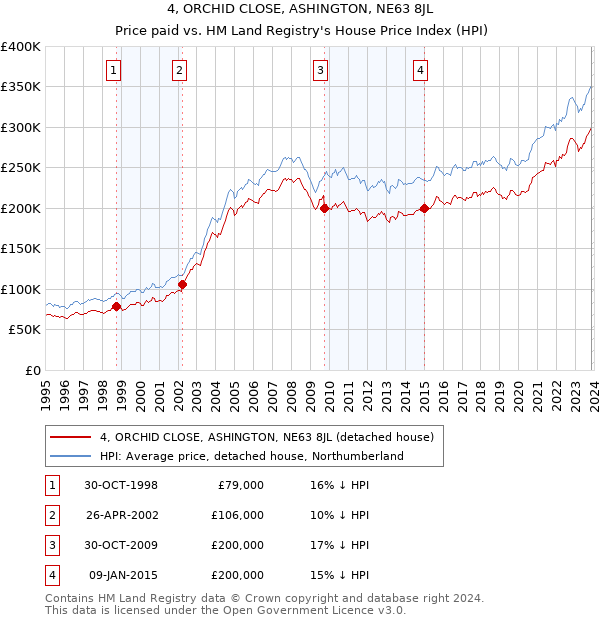 4, ORCHID CLOSE, ASHINGTON, NE63 8JL: Price paid vs HM Land Registry's House Price Index