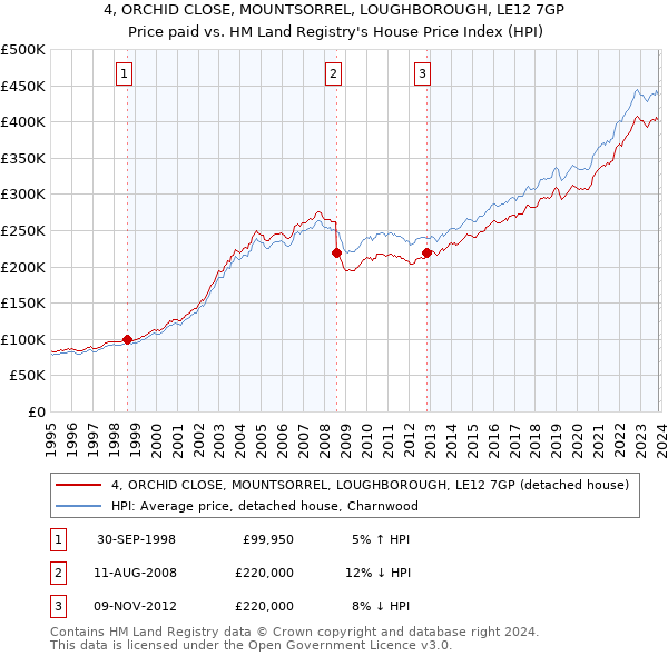 4, ORCHID CLOSE, MOUNTSORREL, LOUGHBOROUGH, LE12 7GP: Price paid vs HM Land Registry's House Price Index