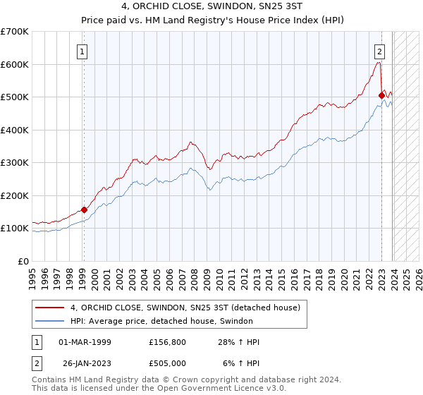 4, ORCHID CLOSE, SWINDON, SN25 3ST: Price paid vs HM Land Registry's House Price Index