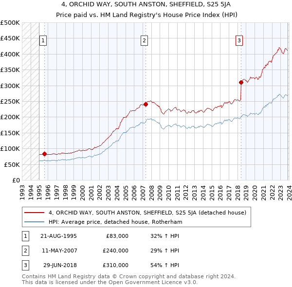 4, ORCHID WAY, SOUTH ANSTON, SHEFFIELD, S25 5JA: Price paid vs HM Land Registry's House Price Index
