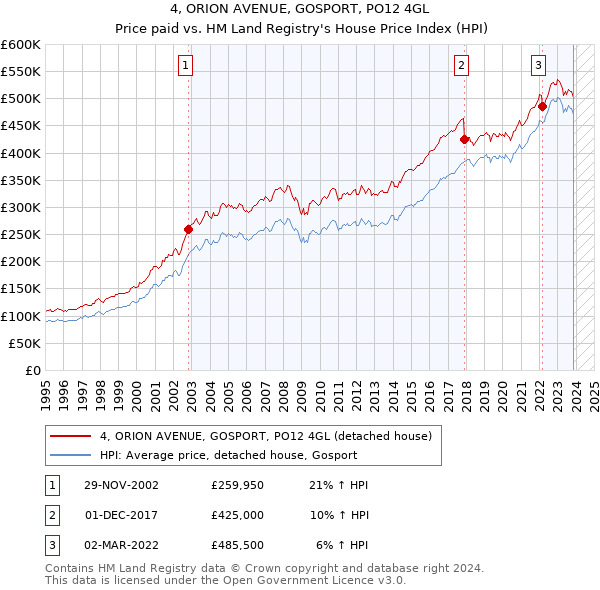 4, ORION AVENUE, GOSPORT, PO12 4GL: Price paid vs HM Land Registry's House Price Index