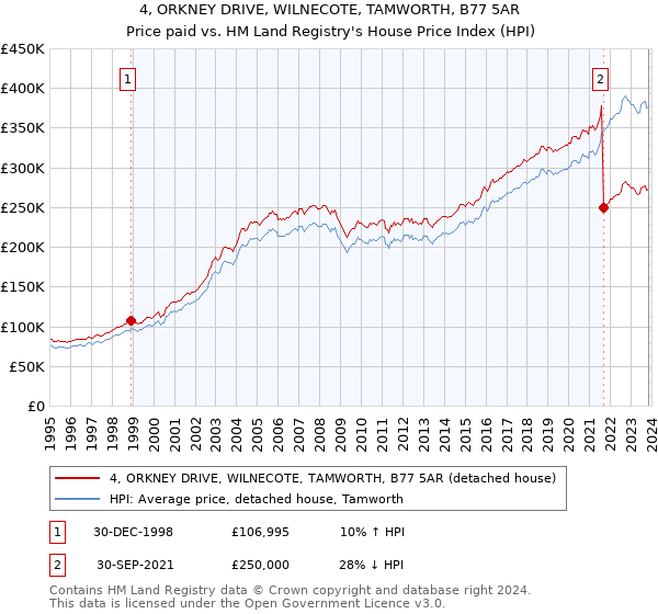 4, ORKNEY DRIVE, WILNECOTE, TAMWORTH, B77 5AR: Price paid vs HM Land Registry's House Price Index