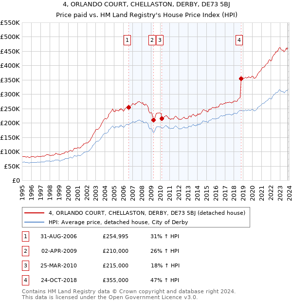 4, ORLANDO COURT, CHELLASTON, DERBY, DE73 5BJ: Price paid vs HM Land Registry's House Price Index