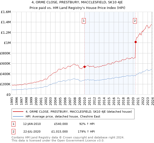 4, ORME CLOSE, PRESTBURY, MACCLESFIELD, SK10 4JE: Price paid vs HM Land Registry's House Price Index