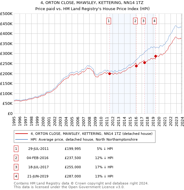 4, ORTON CLOSE, MAWSLEY, KETTERING, NN14 1TZ: Price paid vs HM Land Registry's House Price Index