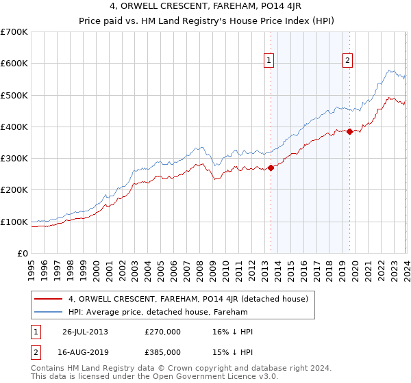 4, ORWELL CRESCENT, FAREHAM, PO14 4JR: Price paid vs HM Land Registry's House Price Index