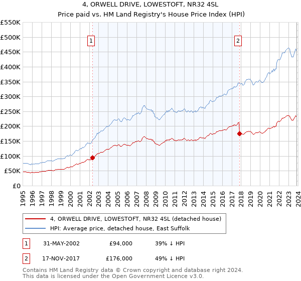 4, ORWELL DRIVE, LOWESTOFT, NR32 4SL: Price paid vs HM Land Registry's House Price Index