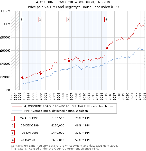 4, OSBORNE ROAD, CROWBOROUGH, TN6 2HN: Price paid vs HM Land Registry's House Price Index