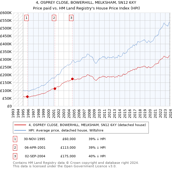 4, OSPREY CLOSE, BOWERHILL, MELKSHAM, SN12 6XY: Price paid vs HM Land Registry's House Price Index