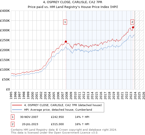 4, OSPREY CLOSE, CARLISLE, CA2 7PR: Price paid vs HM Land Registry's House Price Index