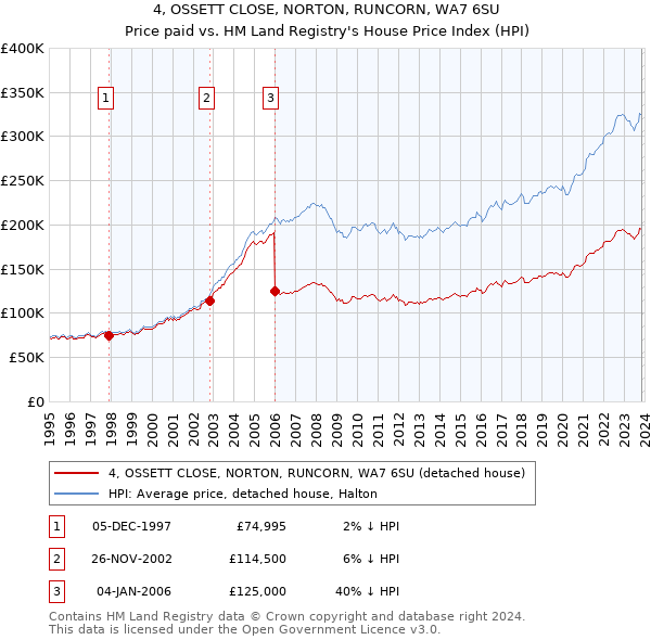 4, OSSETT CLOSE, NORTON, RUNCORN, WA7 6SU: Price paid vs HM Land Registry's House Price Index