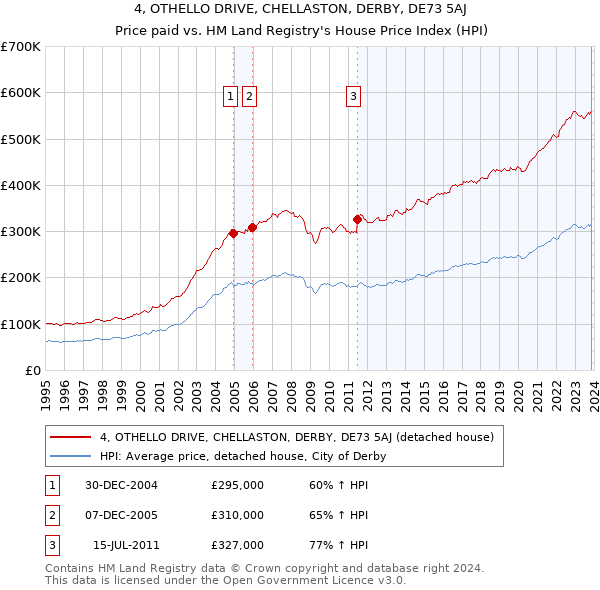 4, OTHELLO DRIVE, CHELLASTON, DERBY, DE73 5AJ: Price paid vs HM Land Registry's House Price Index