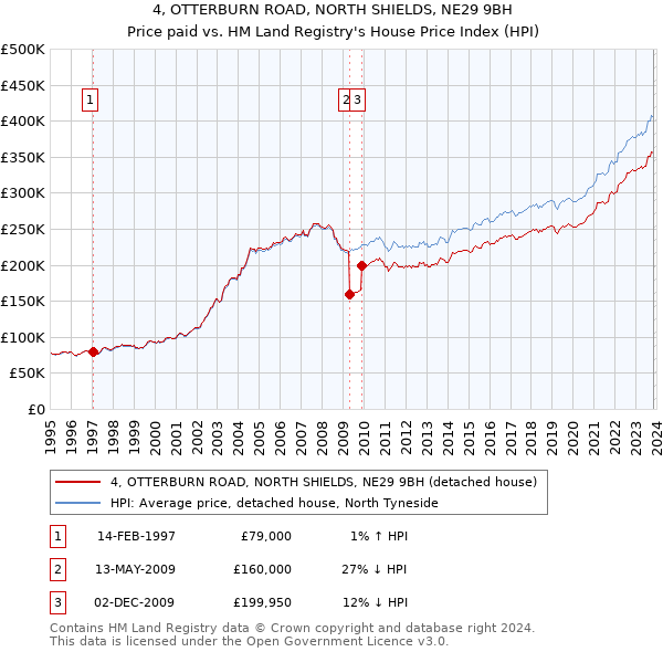 4, OTTERBURN ROAD, NORTH SHIELDS, NE29 9BH: Price paid vs HM Land Registry's House Price Index