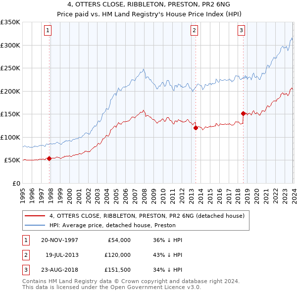 4, OTTERS CLOSE, RIBBLETON, PRESTON, PR2 6NG: Price paid vs HM Land Registry's House Price Index