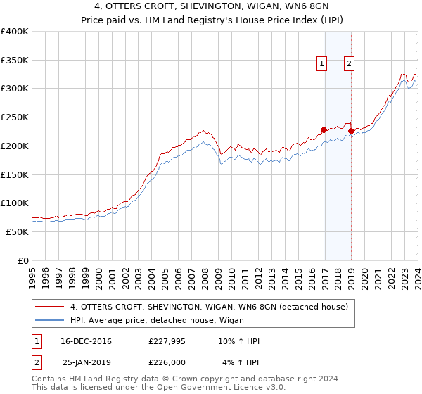 4, OTTERS CROFT, SHEVINGTON, WIGAN, WN6 8GN: Price paid vs HM Land Registry's House Price Index