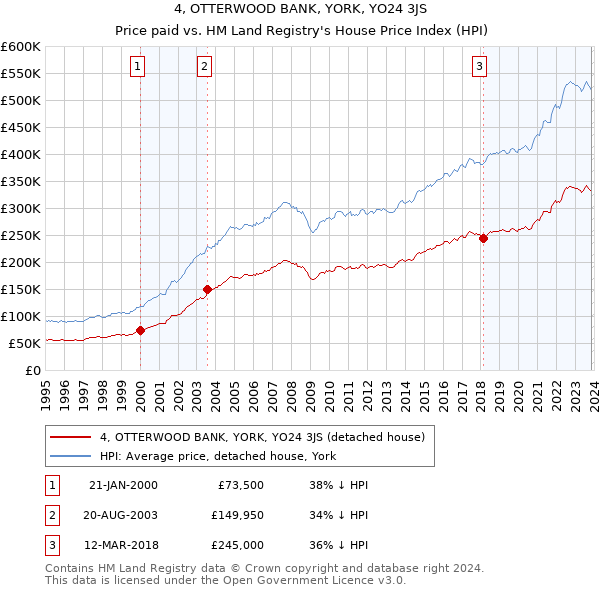 4, OTTERWOOD BANK, YORK, YO24 3JS: Price paid vs HM Land Registry's House Price Index