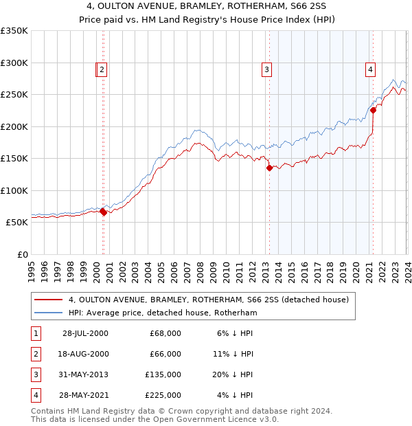4, OULTON AVENUE, BRAMLEY, ROTHERHAM, S66 2SS: Price paid vs HM Land Registry's House Price Index