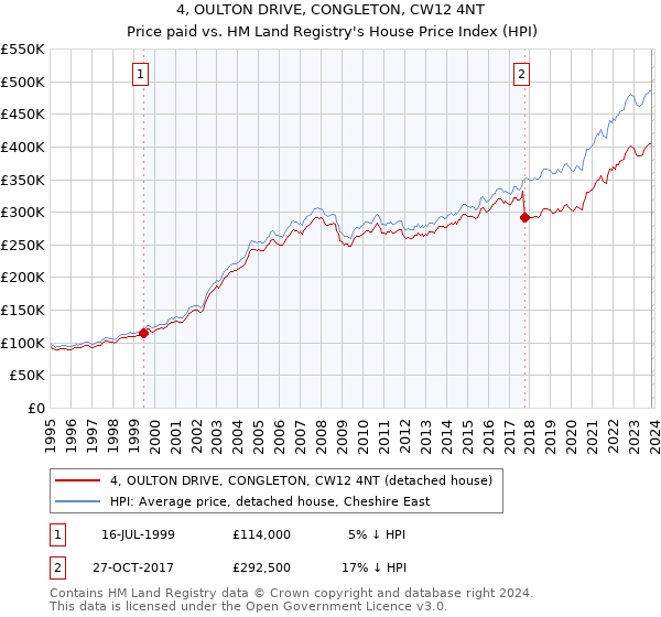 4, OULTON DRIVE, CONGLETON, CW12 4NT: Price paid vs HM Land Registry's House Price Index