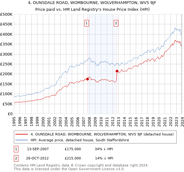 4, OUNSDALE ROAD, WOMBOURNE, WOLVERHAMPTON, WV5 9JF: Price paid vs HM Land Registry's House Price Index