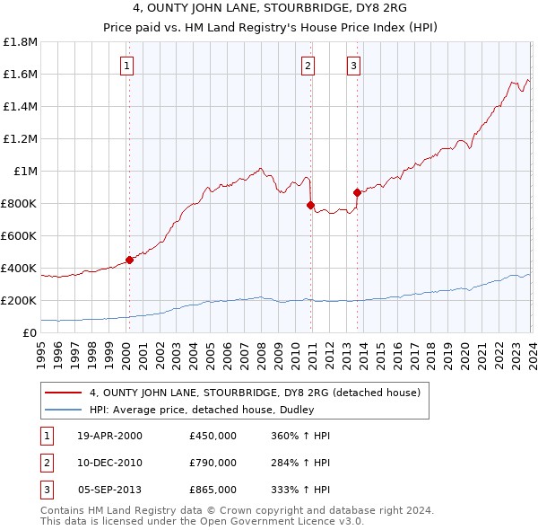 4, OUNTY JOHN LANE, STOURBRIDGE, DY8 2RG: Price paid vs HM Land Registry's House Price Index
