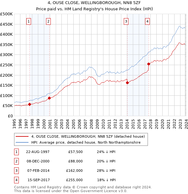 4, OUSE CLOSE, WELLINGBOROUGH, NN8 5ZF: Price paid vs HM Land Registry's House Price Index