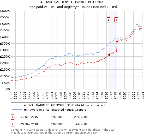 4, OVAL GARDENS, GOSPORT, PO12 2RA: Price paid vs HM Land Registry's House Price Index