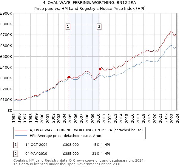 4, OVAL WAYE, FERRING, WORTHING, BN12 5RA: Price paid vs HM Land Registry's House Price Index