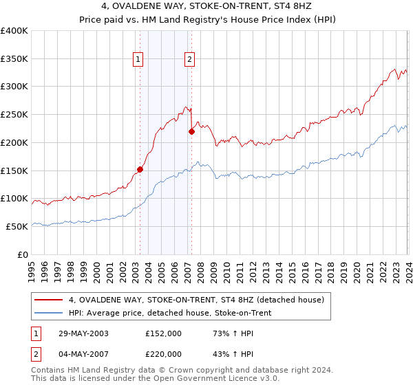 4, OVALDENE WAY, STOKE-ON-TRENT, ST4 8HZ: Price paid vs HM Land Registry's House Price Index
